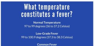 fever body temperatures