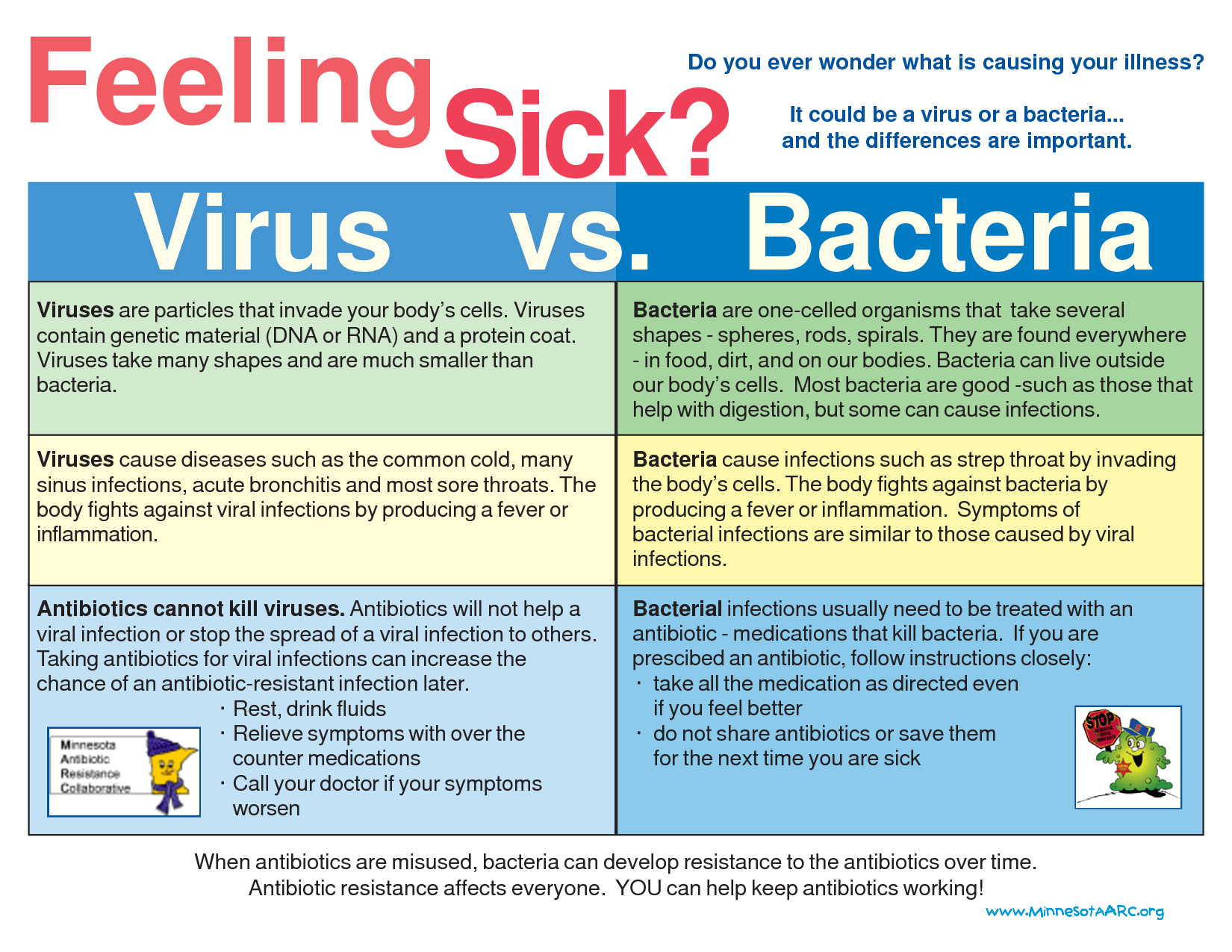 Differences Between Bacterial And Viral Infection