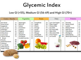 glycemic index
